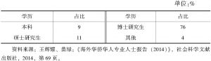 表3-1 海外华侨华人专业人士社团核心成员最高学历调查