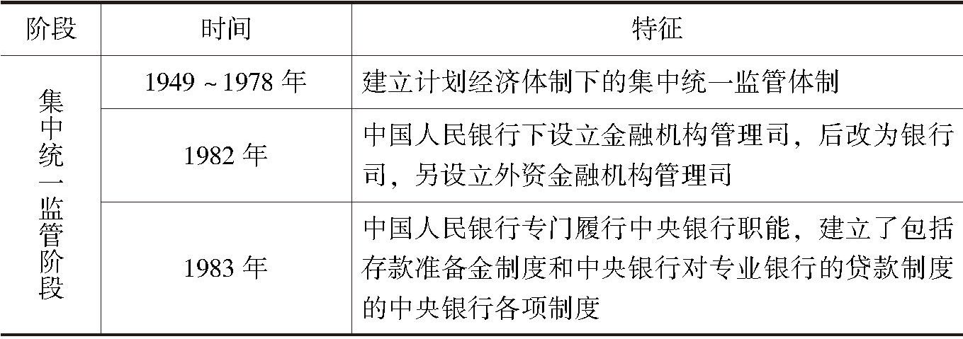 表1-5 中国金融监管模式演化进程
