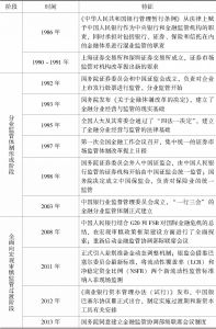 表1-5 中国金融监管模式演化进程-续表1