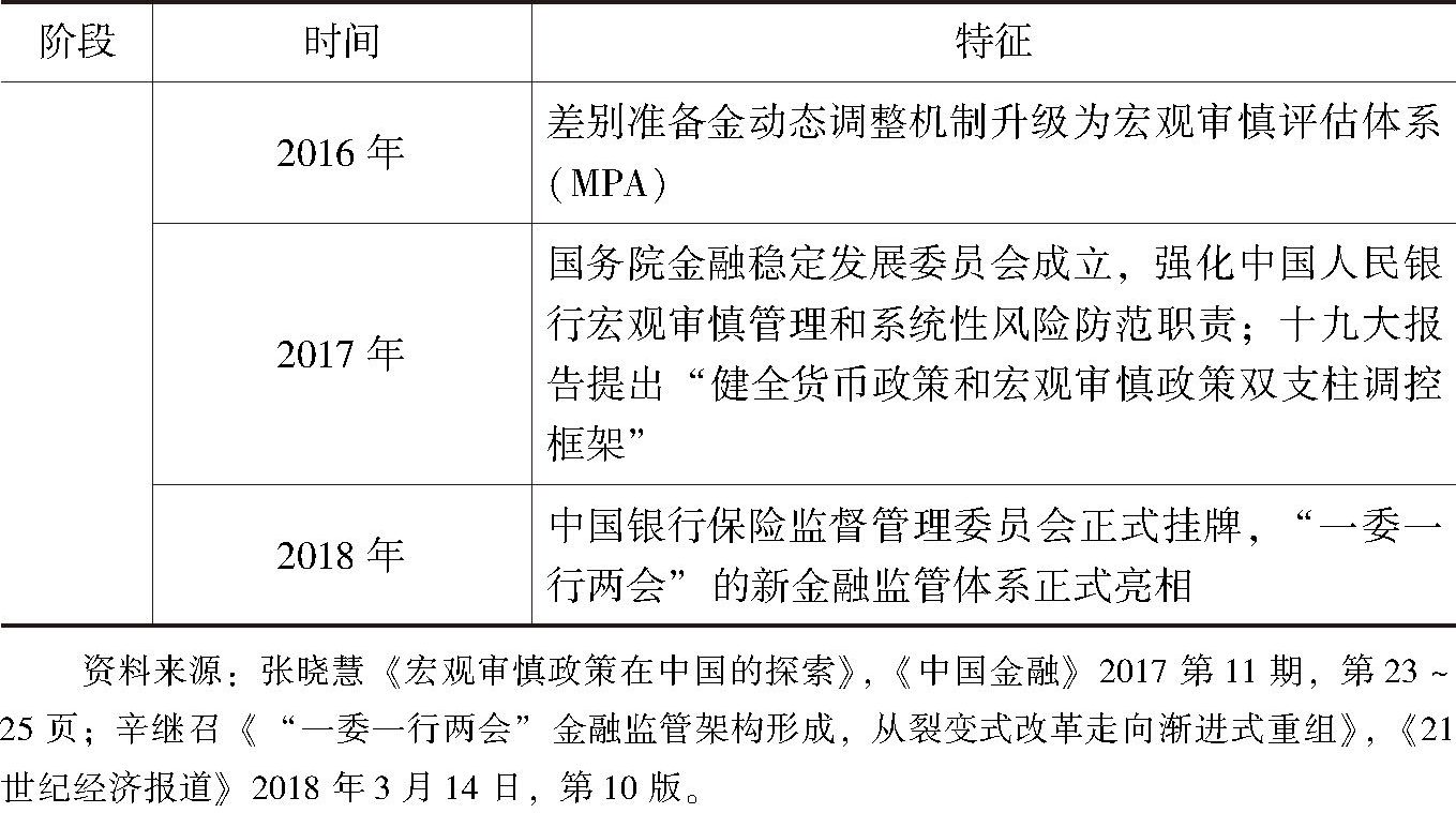 表1-5 中国金融监管模式演化进程-续表2