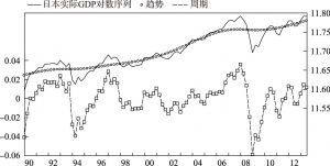 图3-1 GDP的HP滤波分析