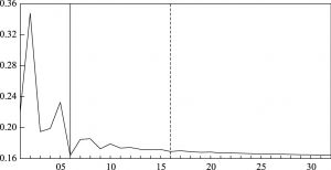 图3-3 基于时域方法的相关系数（1991年第四季度至2002年第四季度）