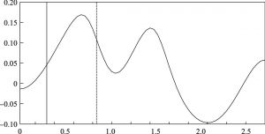 图3-5 基于频域方法的相关系数（1991年第四季度至2002年第四季度）