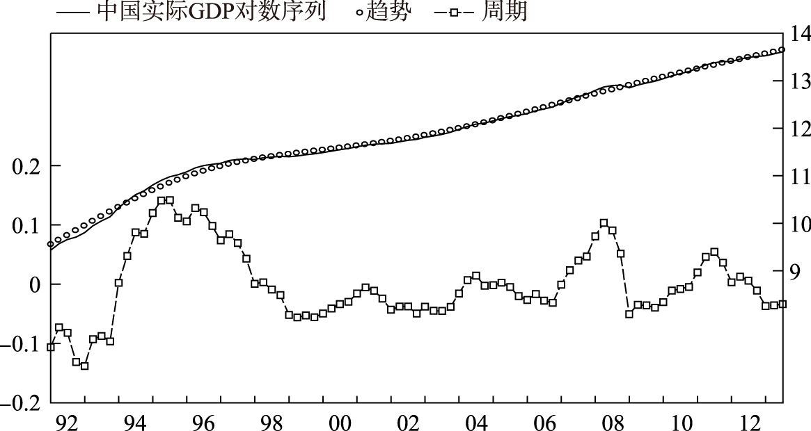 图3-7 中国GDP的HP滤波分析