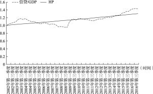 图5-1 信贷/GDP数据