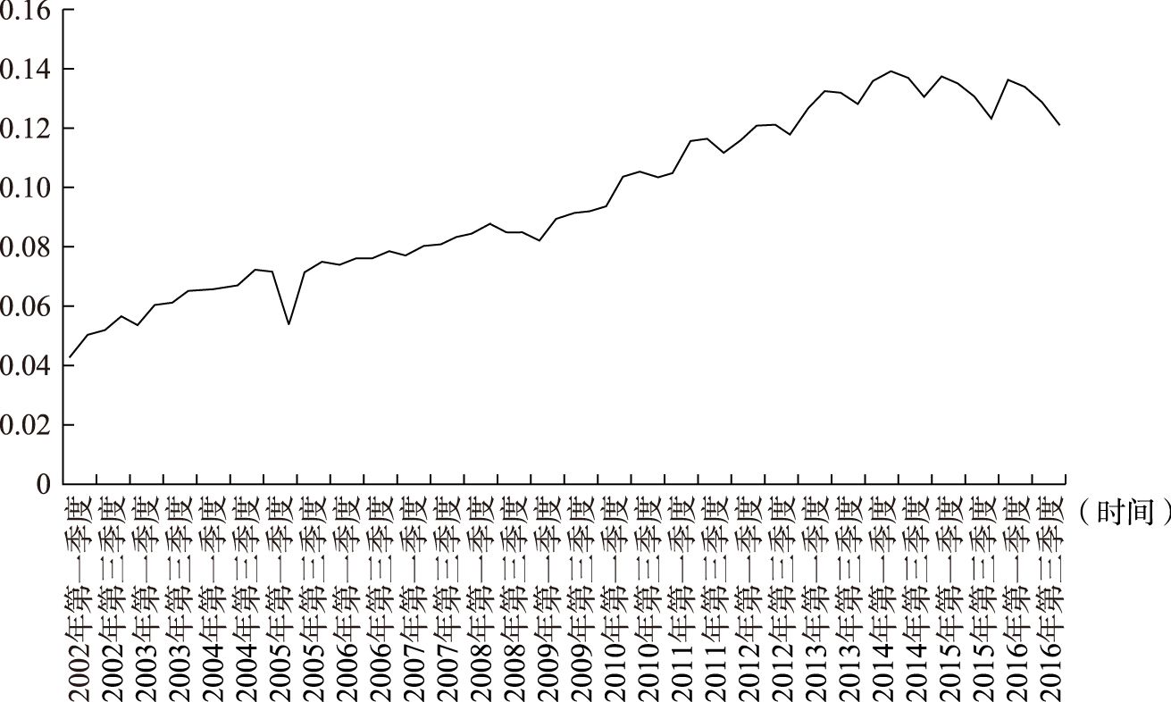 图5-3 房地产/GDP指标走势