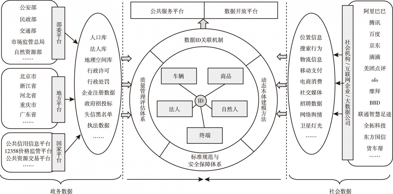 图11-2 数字中国数据本体视图