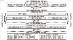 图14-1 数字中国发展指数总体研究思路