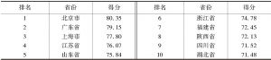 表16-1 2017年各省份数字中国指数排名（前十位）