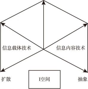 图3-1 信息空间理论与“形式-内容”分类法