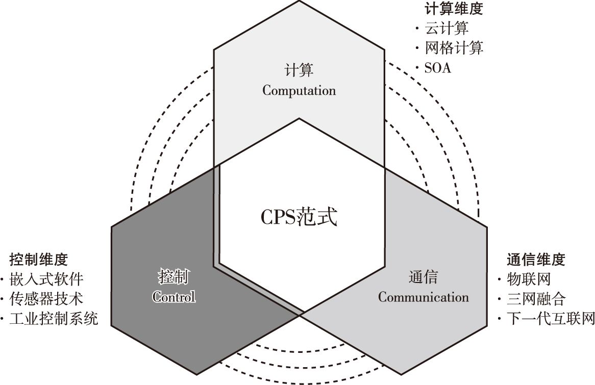 图7-1 基于CPS范式的第四代信息技术分析框架