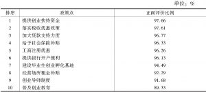 表6-2 福建省大学生创业引领政策网民评价情况