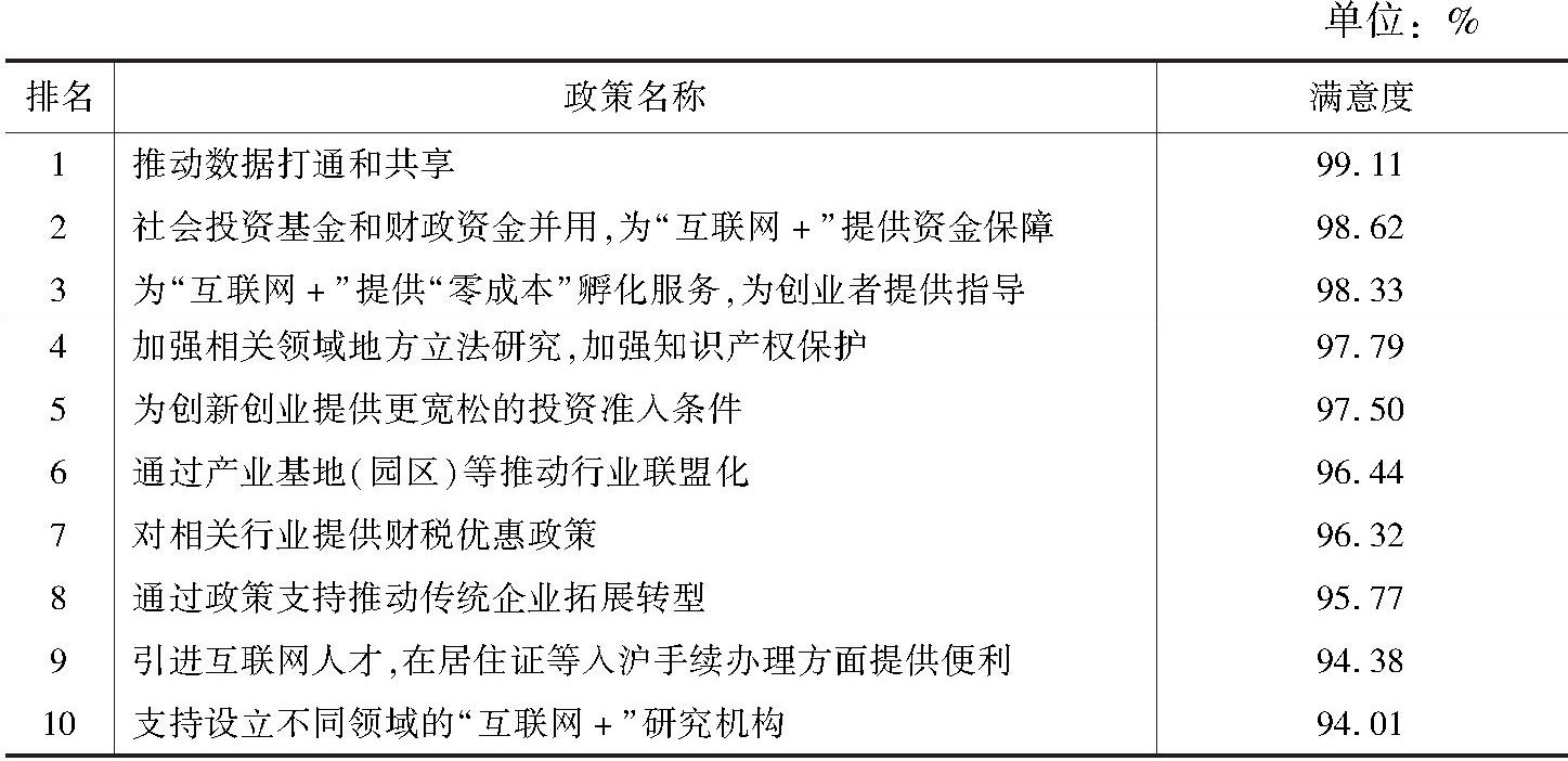 表8-2 上海市推进“互联网+”各项政策措施网民评价情况