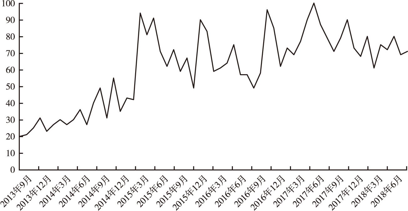 图1-1 2013年9月至2018年7月国外舆论对“一带一路”的关注趋势