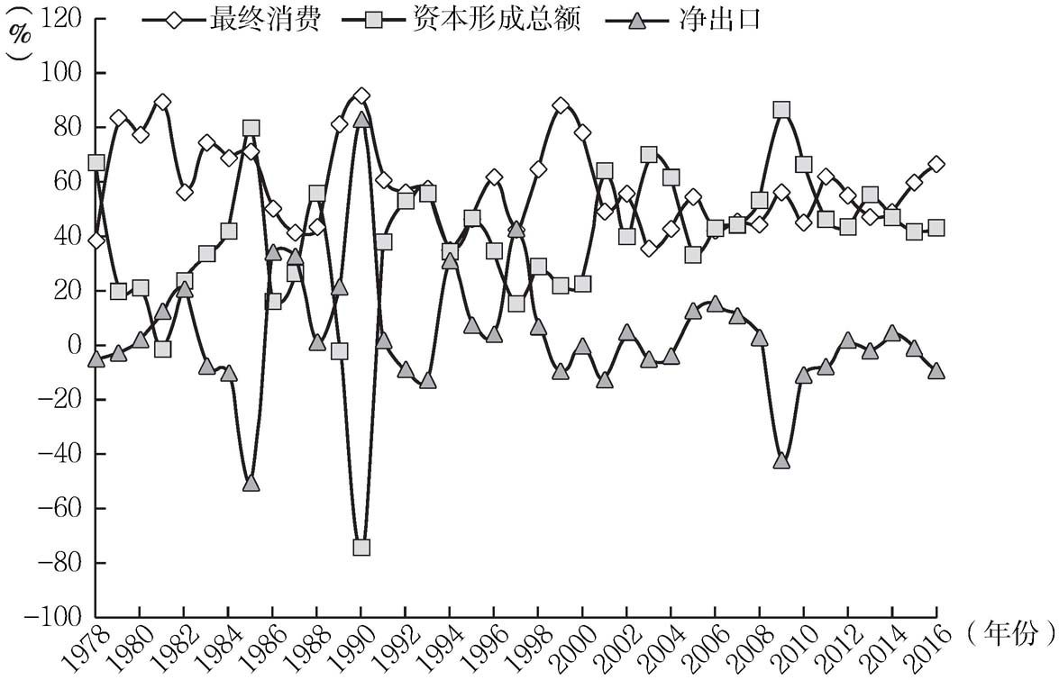 图1-1 中国三大需求对经济增长的贡献率