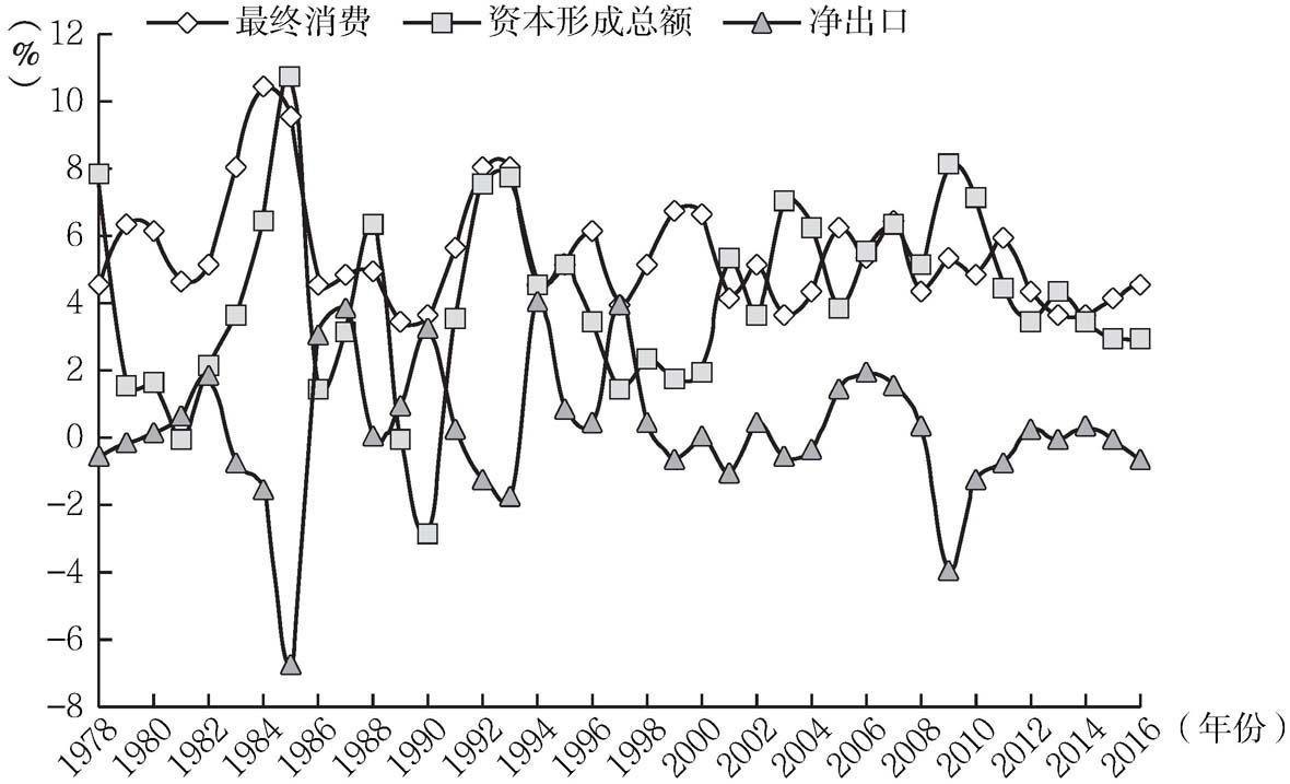 图1-2 中国三大需求对经济增长的拉动
