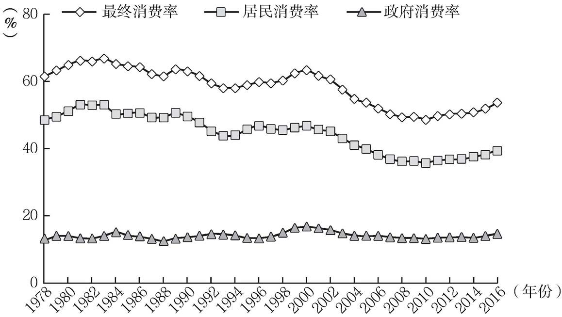 图1-3 中国最终消费、居民消费率、政府消费率