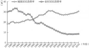 图1-4 中国农村居民消费率和城镇居民消费率