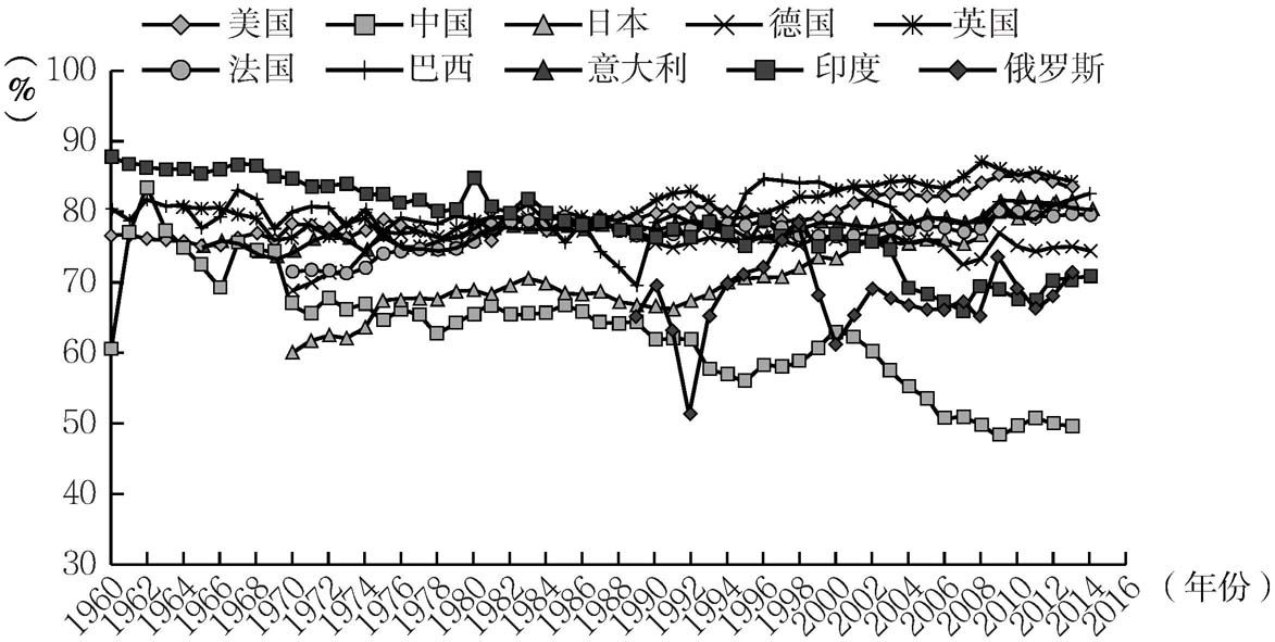 图2-2 1960～2014年GDP排名前十国家最终消费率演变情况