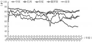 图2-3 1960～2014年金砖五国最终消费率演变情况