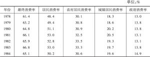 表2-2 1978年以来中国消费率和资本形成率变化情况