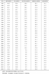 表2-2 1978年以来中国消费率和资本形成率变化情况-续表