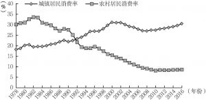 图2-4 中国农村居民消费率和城镇居民消费率演变态势