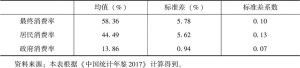 表2-3 1978～2016年中国消费率波动性分析