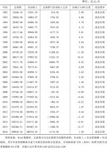 表3-1 1992～2016年中国经济动态效率