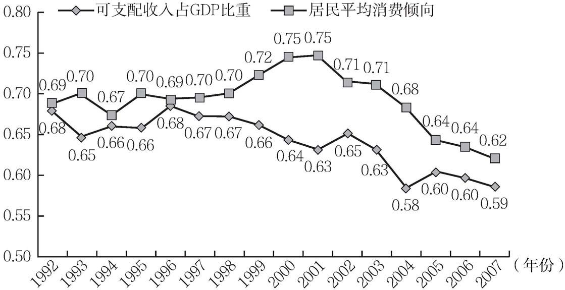 图3-2 中国居民平均消费倾向和可支配收入占GDP比重