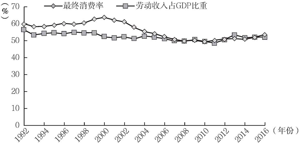 图3-3 1992年以来中国最终消费率与劳动收入占比走势