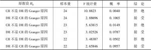 表3-8 中国最终消费率与动态效率的格兰杰（Granger）因果关系检验