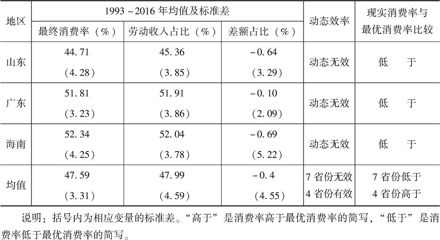 表3-9 1993～2016年东部各省份动态效率及其与最优消费率的关系-续表