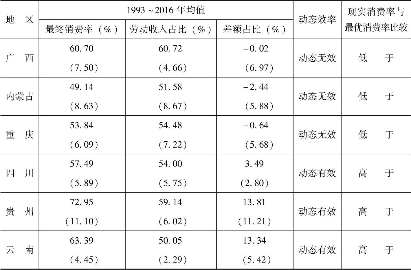 表3-11 1993～2016年西部各省动态效率及其与最优消费率的关系