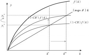 图4-2 消费率变化对稳态的影响