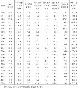 表8-2 1978～2014年中国经济及三大需求增长情况及其变动-续表