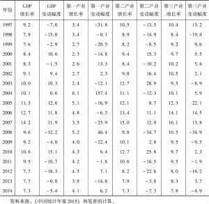 表8-5 1978～2014年中国经济及三次产业增长情况及其变动-续表