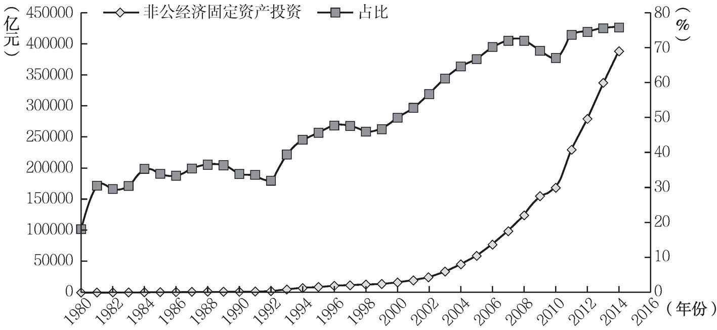 图8-14 中国非公经济全社会固定资产投资和非公经济投资占比