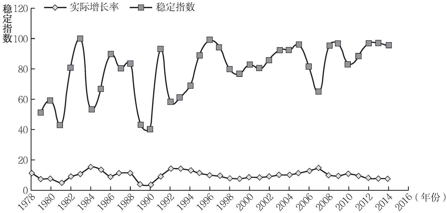 图8-17 中国经济增长率与经济增长稳定指数