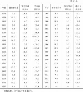 表9-2 1978年以来三大需求增长率