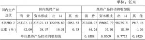 表9-9 2012年中国国内最终产品及其拉动的增加值