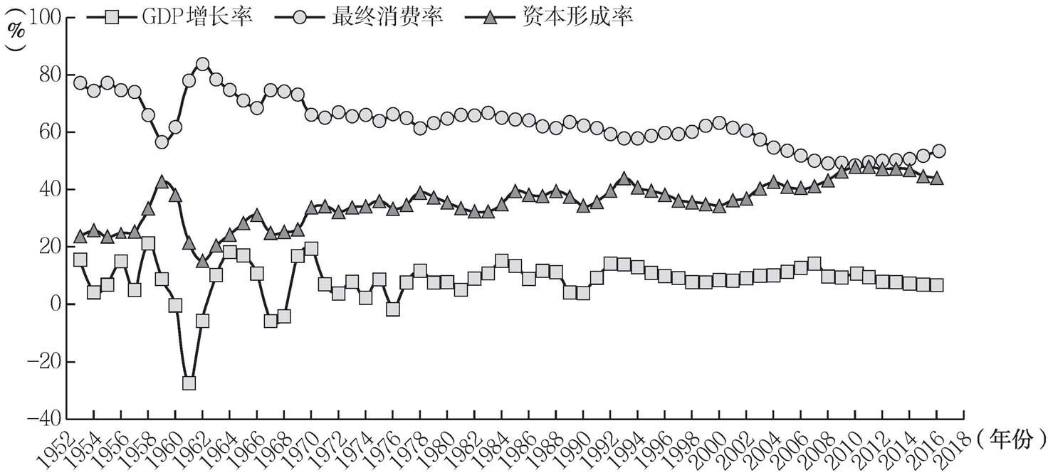 图9-8 1953～2014年中国GDP增长率、最终消费率和资本形成率