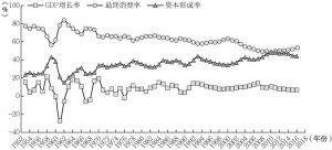 图9-8 1953～2014年中国GDP增长率、最终消费率和资本形成率