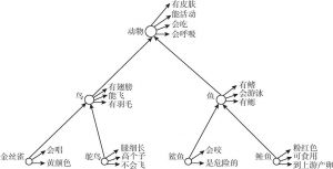 图5-1 概念的层次网络模型
