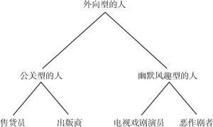 图5-2 社会概念的层次网络