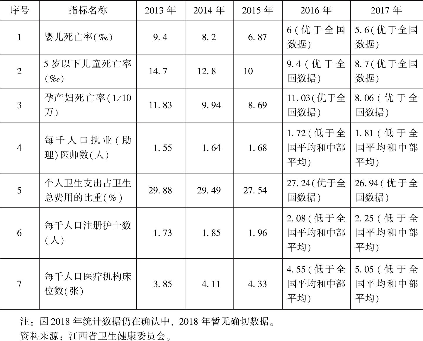 表1 2013～2017年江西省部分卫生健康指标发展情况