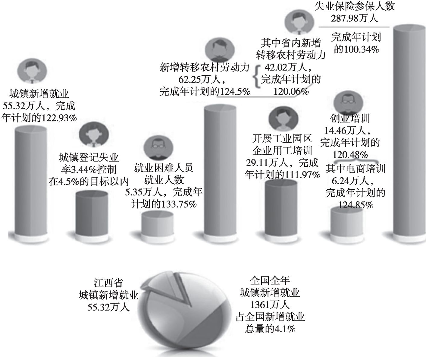 图2 2018年江西省就业服务工作主要数据