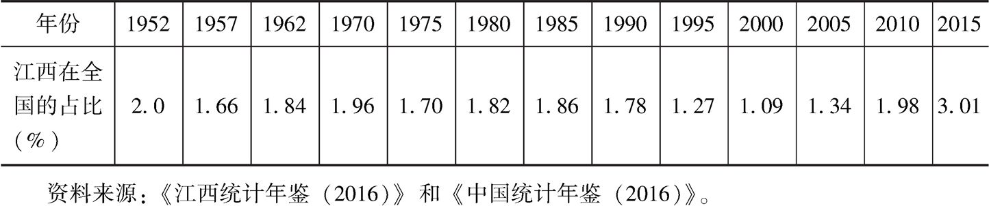 表1 部分年份江西工业总产值占全国比重