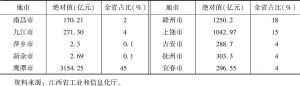 表8 江西省各设区市2017年规模以上有色金属工业主营业务收入