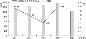 图1 2014～2018年江西省医药产业规模